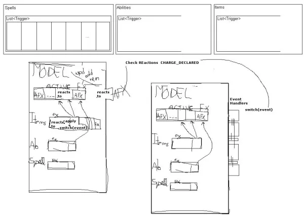 Models, Abilities and active effects are all interlinked in the design