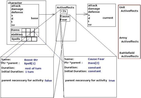 A concept for dynamic modifiers being applied to attributes of a Character in Warhammer