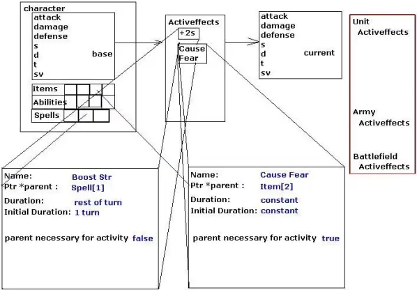 A concept for dynamic modifiers being applied to attributes of a Character in Warhammer