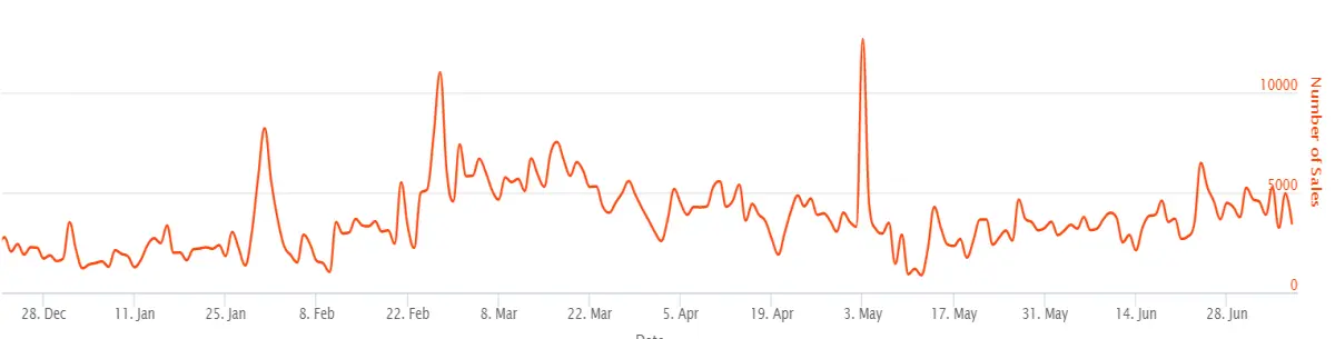 Daily NFT sales from January to June