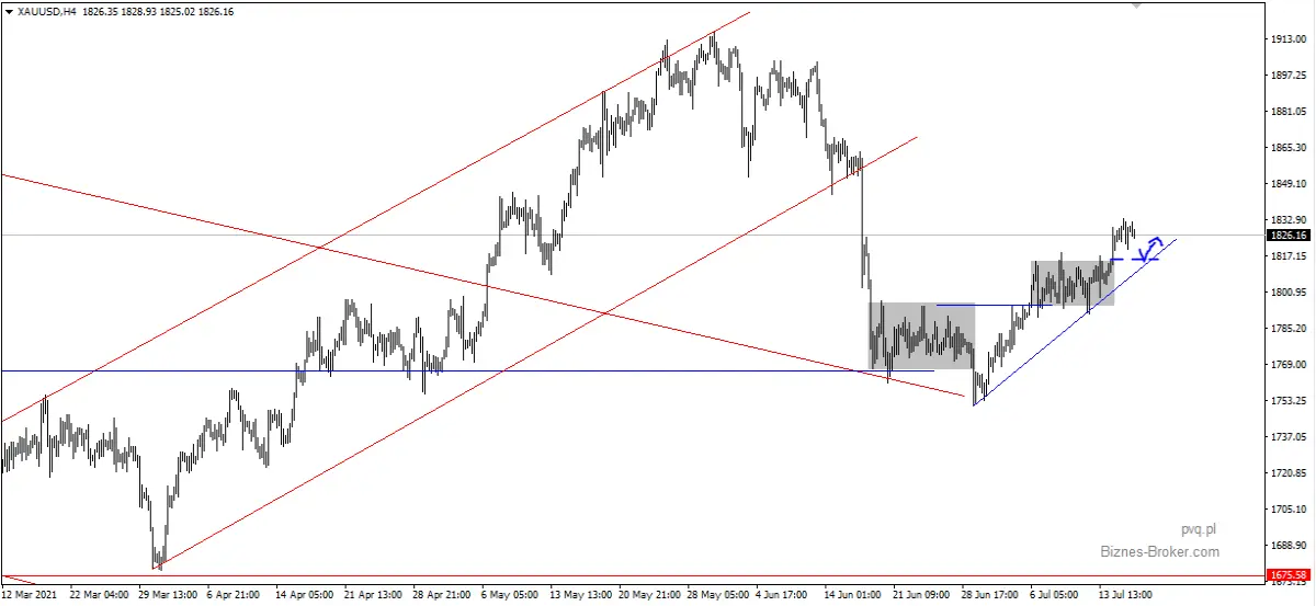XAUUSD