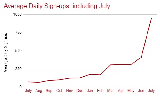 Average Daily Sign-ups, including July
