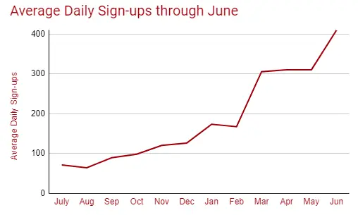 Average Daily Sign-ups through June Splinterlands