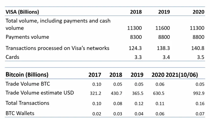 Visa vs Bitcoin