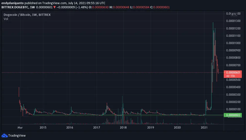 DOGE BTC Chart