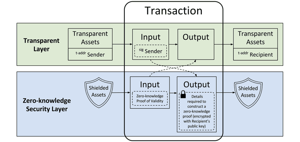 Zcash