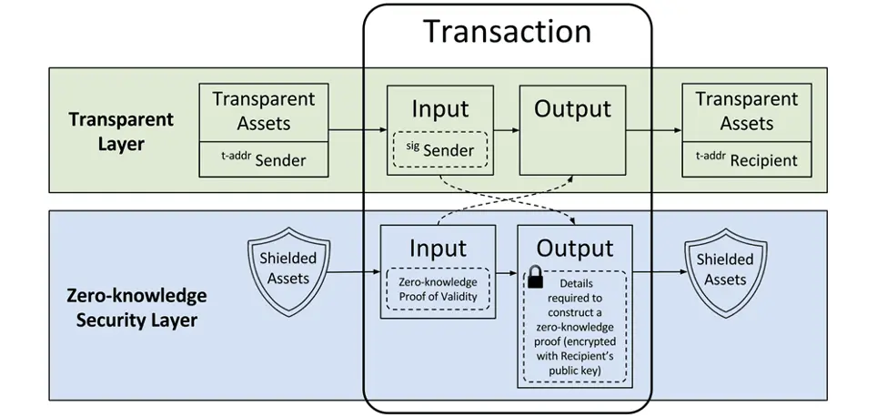 Zcash
