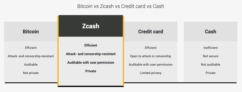 Zcash