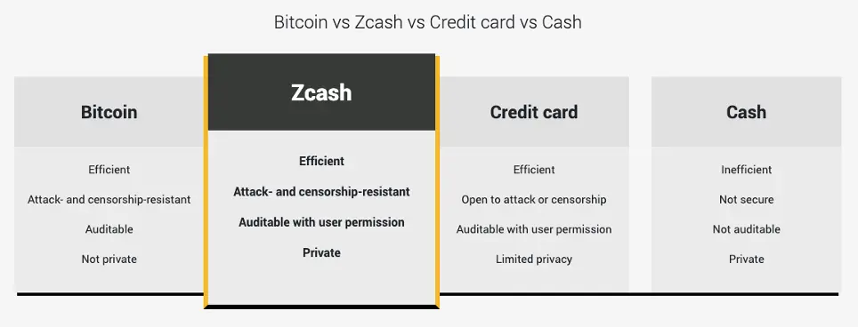 Zcash