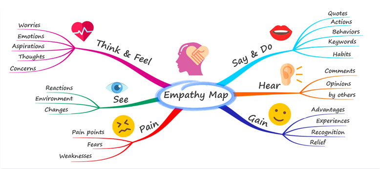 Image from Mindmapping.com