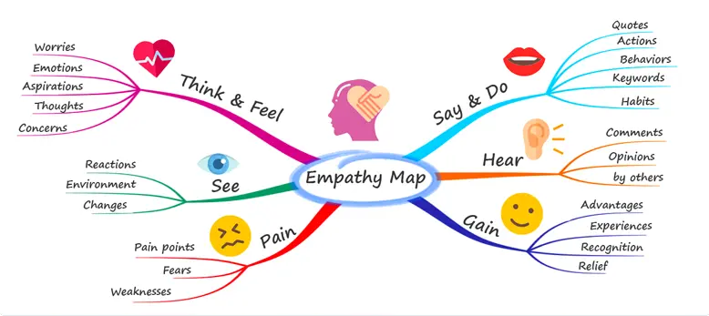 Image from Mindmapping.com