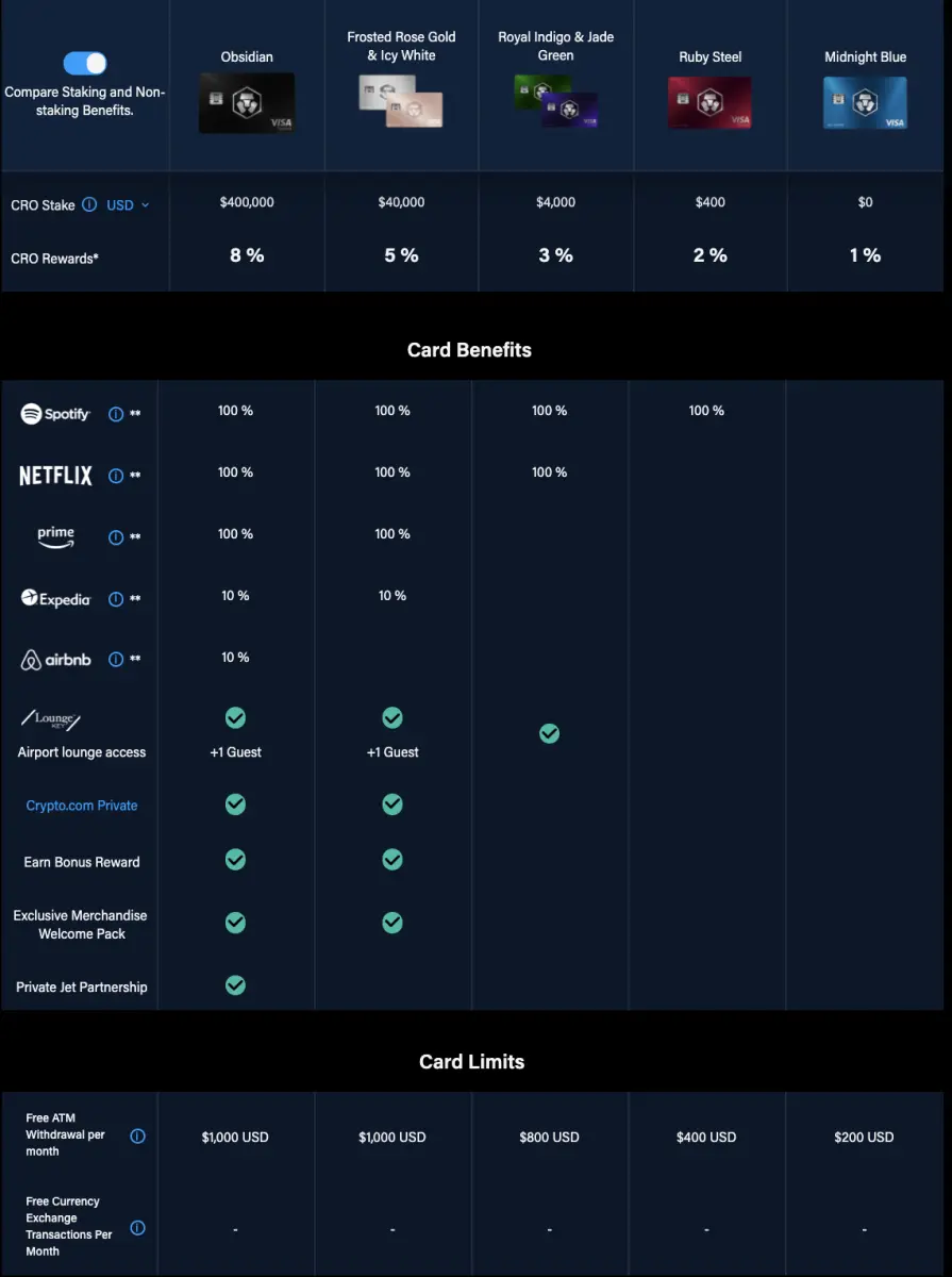 Crypto.com Visa Card tiers