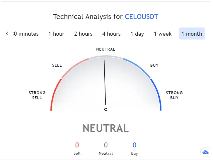 CELO Price Prediction: Technical Analysis