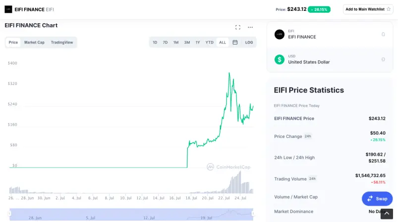 Coinmarketcap, EIFI price in $ over 3 months