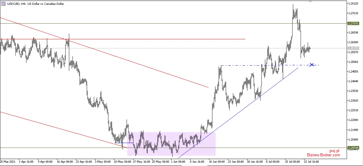 usdcad