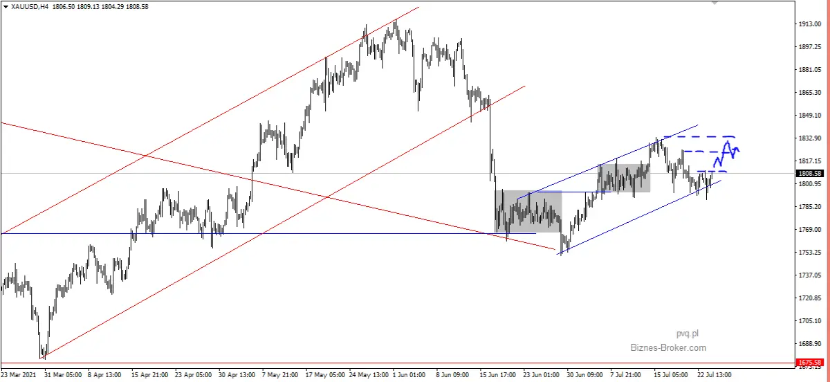 xauusd