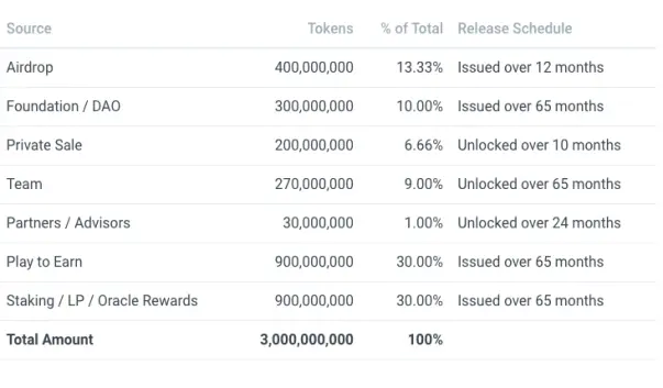 SPS token distribution 2