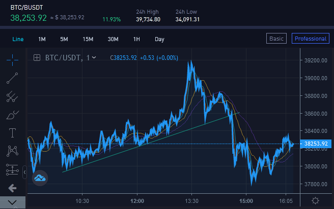 Uptrend line on BTC/USD