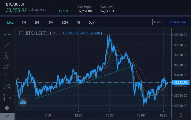 Uptrend line on BTC/USD