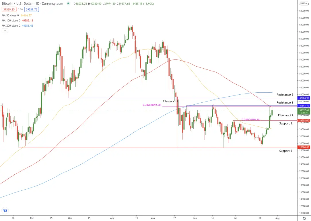 BTCUSD Daily TA