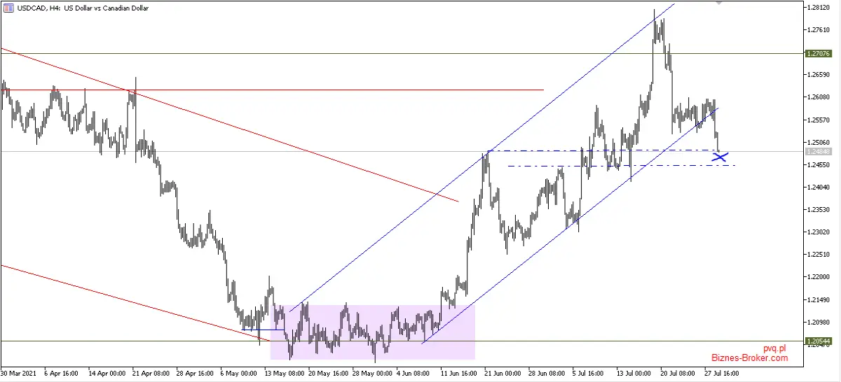 usdcad