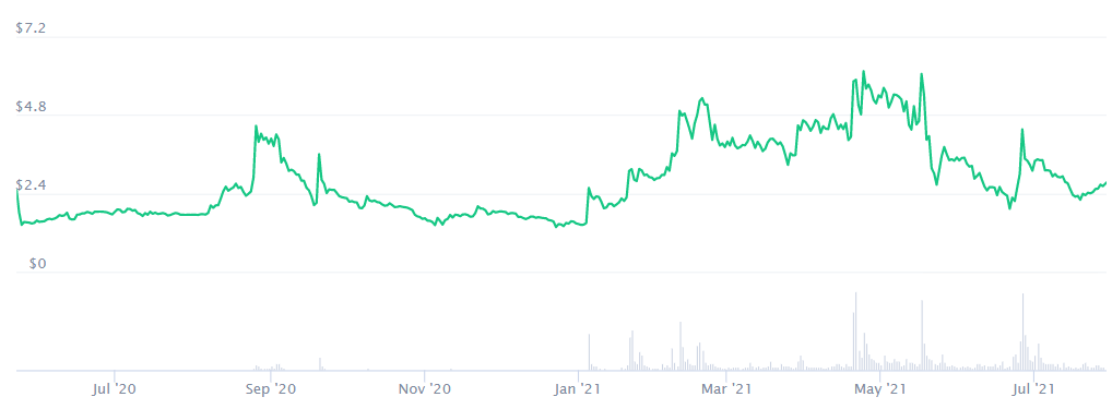 Source: CoinMarketCap, Data was taken on 29 July 2021.
