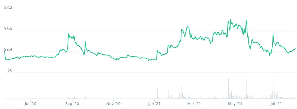 Source: CoinMarketCap, Data was taken on 29 July 2021.