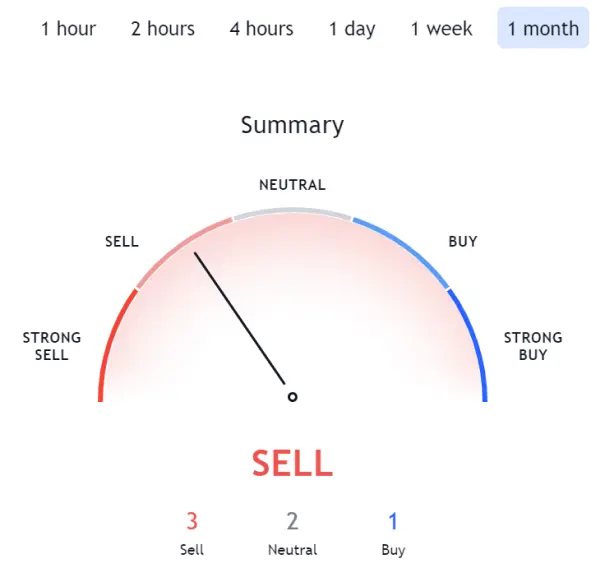 Source: Tradingview, Data was taken on 29 July 2021