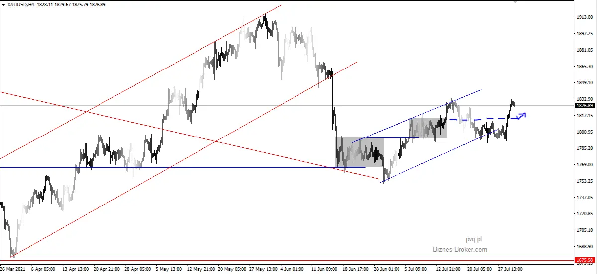 XAUUSD
