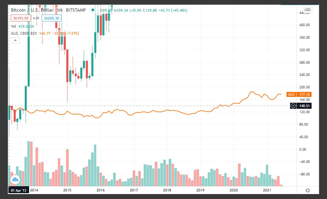 BTC/USD in candles red and green plus GLD (in yellow gold)(Vertical zoom)
