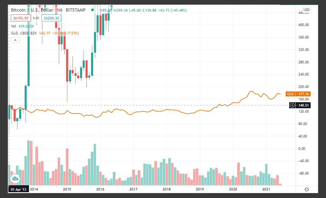 BTC/USD in candles red and green plus GLD (in yellow gold)(Vertical zoom)