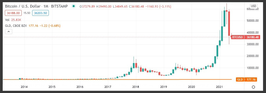 BTC/USD in candles red and green plus GLD (in yellow gold)