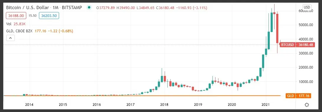 BTC/USD in candles red and green plus GLD (in yellow gold)