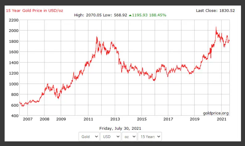 Gold's 199.25% return from 600$ to 1800$ (source: goldprice.org)