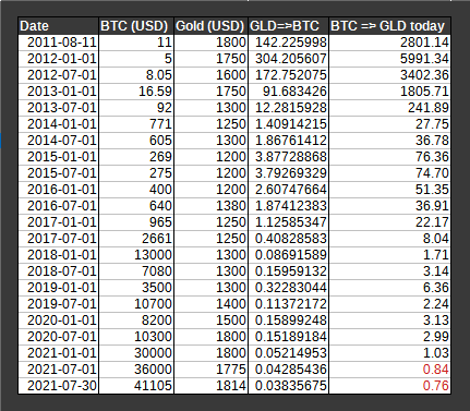 Crypto vs Gold: Example showing the historical comparison between BTC and Gold