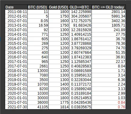 Crypto vs Gold: Example showing the historical comparison between BTC and Gold