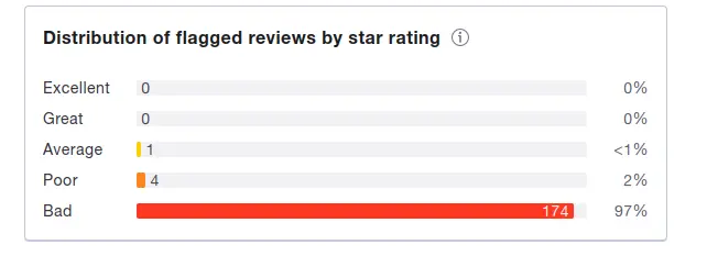 stake.com flagged reviews