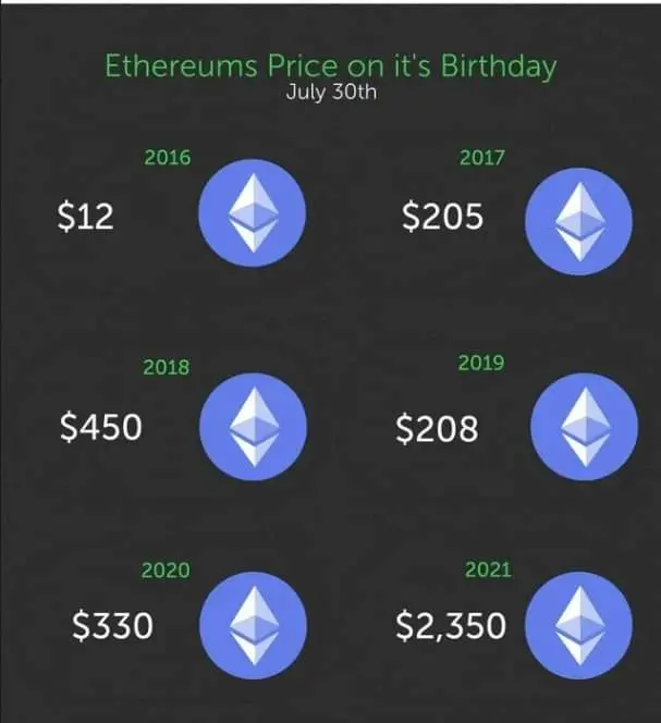 ETH USD Price through the years