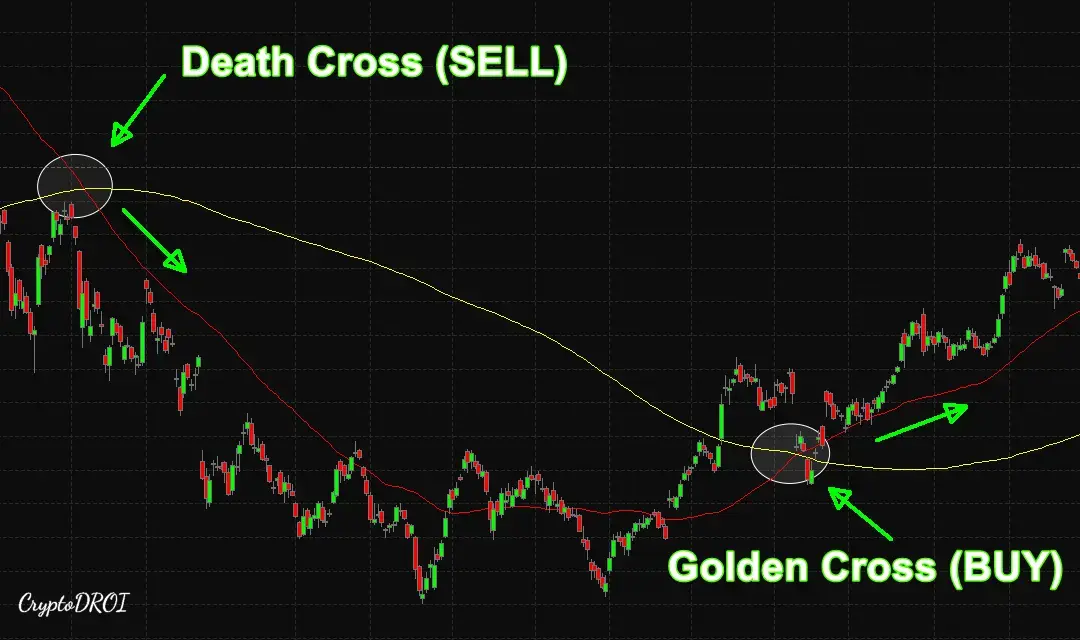 SMA Cross Chart. Death Cross (Sell) and Golden Cross (BUY) CryptoDROI