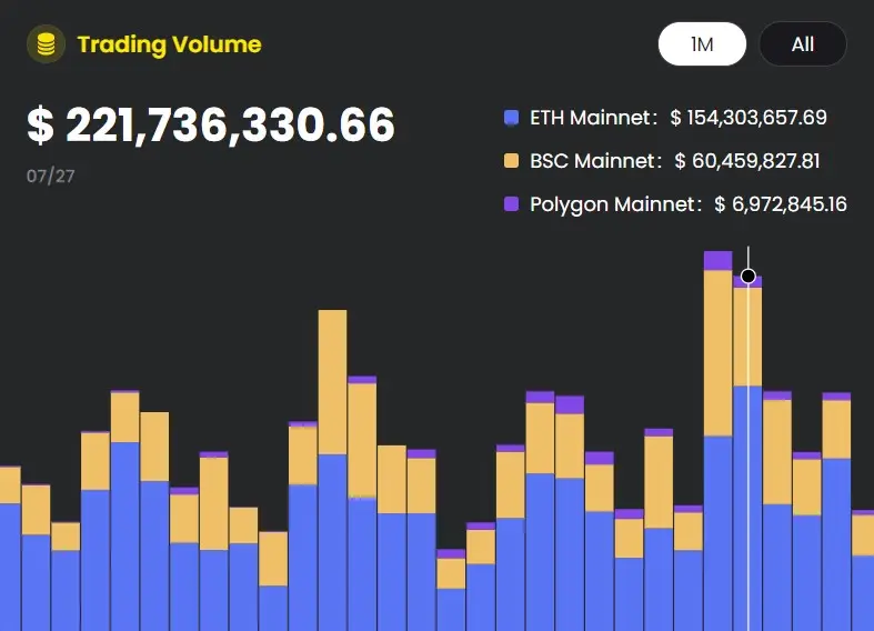 This DEX have a nice trading volumes.