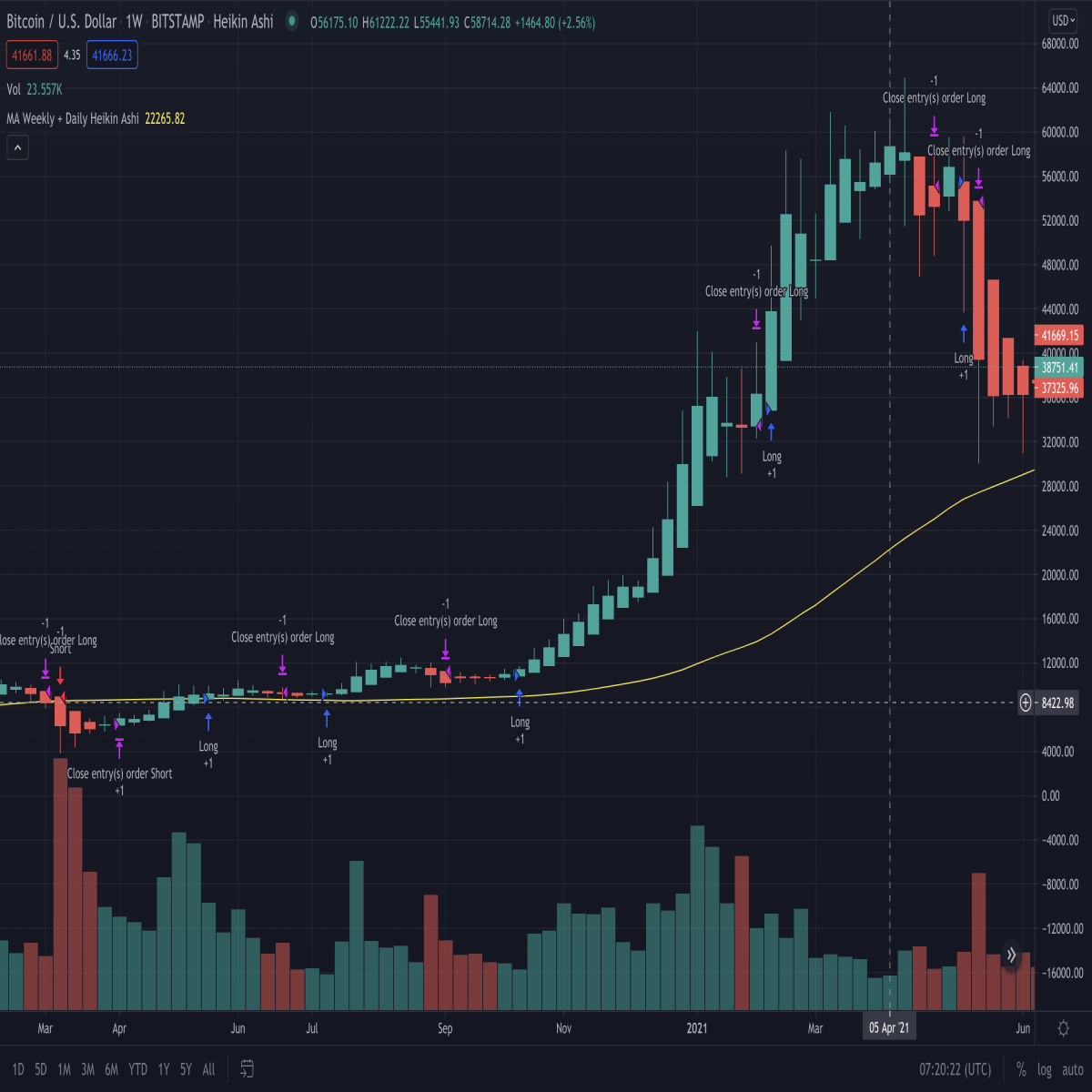 BTCUSD weekly chart