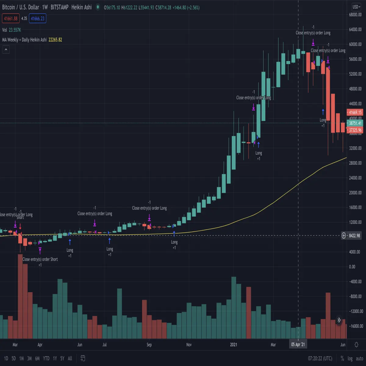 BTCUSD weekly chart