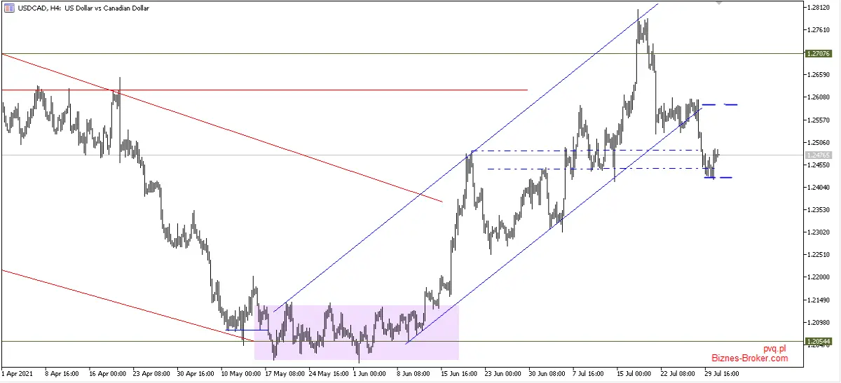 usdcad