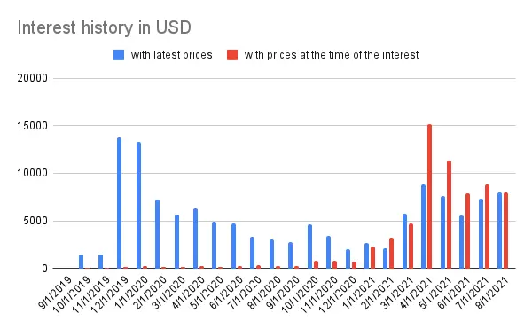 Interest history - july