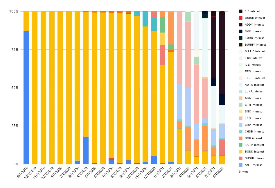 Interest composition - July