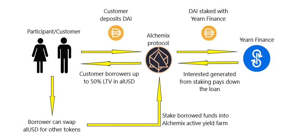 How Alchemix protocol works