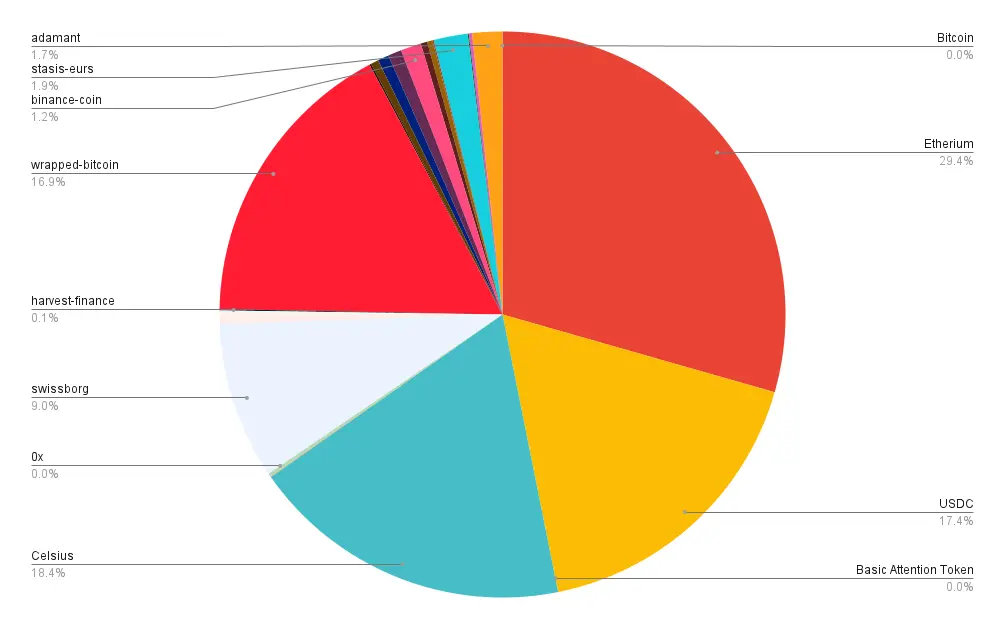Portfolio allocation - Jully