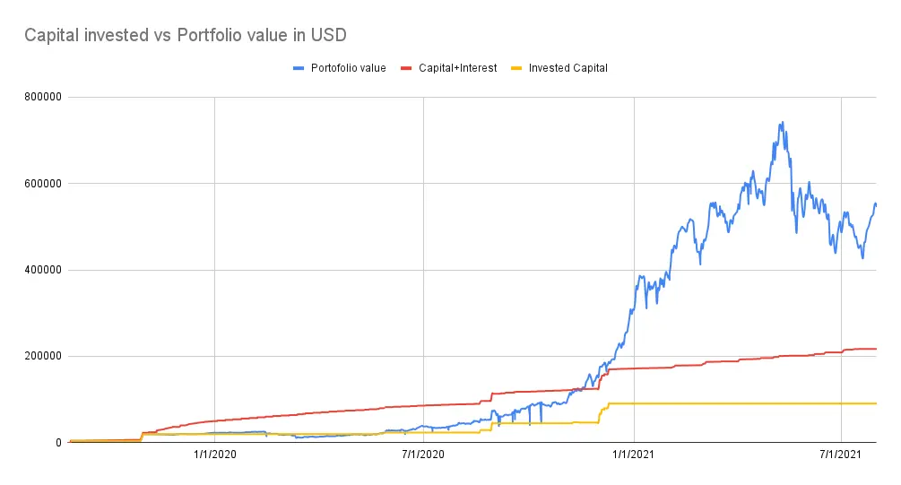Value invested vs portfolio value - July