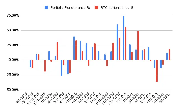 Portfolio month performace - July