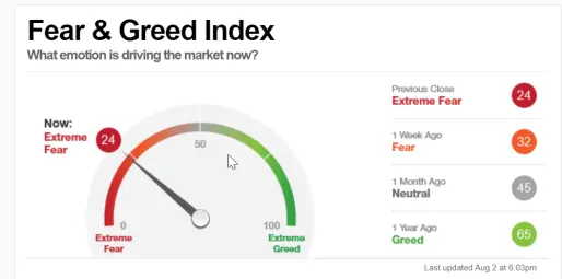 Stock Market Frea & Greed Index